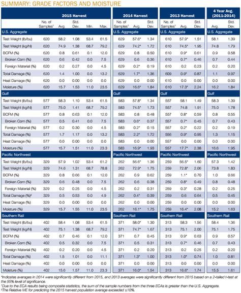 Flour Moisture Meter distribution|grain moisture levels chart.